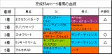 京成杯AH結果