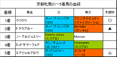 京都牝馬ステークス2014結果