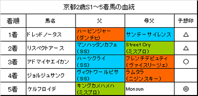 京都2歳ステークス2015結果