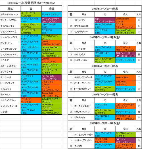 ローズステークス2018出走予定馬