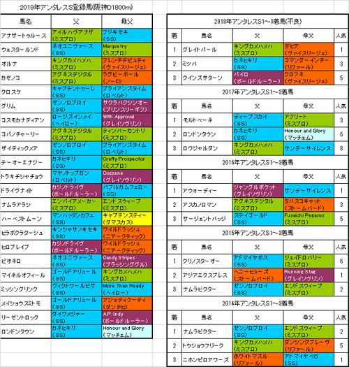 アンタレスステークス2019出走予定馬
