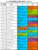 京都新聞杯携帯用出馬表