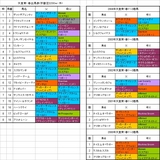 2005年天皇賞・春出馬表(近5年の結果つき)