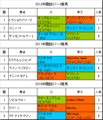 Bsn賞 2013年 血統フェスティバル 予想 旧 血統フェス