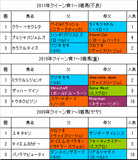 クイーン賞過去3年