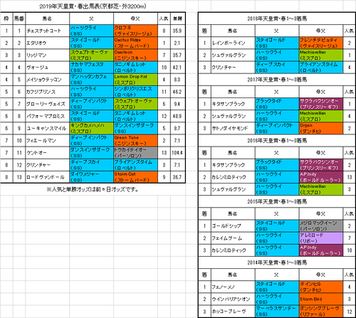 天皇賞・春2019前々日オッズ