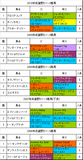 武蔵野S携帯用過去5年