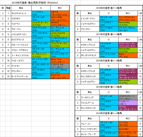 天皇賞・春2019出馬表