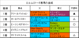 エルムS結果