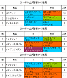 中山大障害過去3年