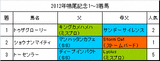 鳴尾記念携帯用過去1年