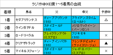 ラジオNIKKEI賞2017結果