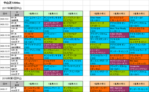 カーバンクルステークス2018予想参考