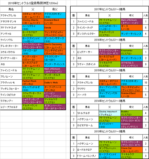 セントウルステークス2018出走予定馬