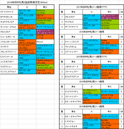 府中牝馬ステークス2018出走予定馬