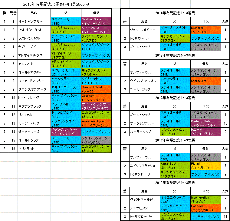 有馬記念15枠順確定 旧 血統フェス 有馬記念15枠順確定 旧 血統フェス