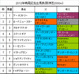 鳴尾記念携帯用出馬表