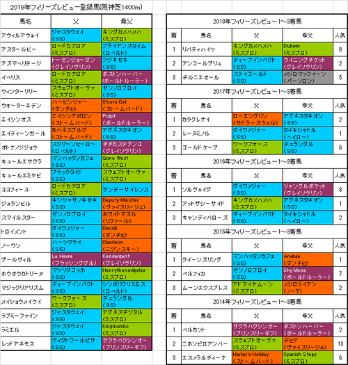 フィリーズレビュー2019出走予定馬