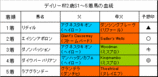 デイリー杯2歳S結果