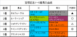 宝塚記念結果