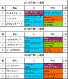 巴賞過去3年