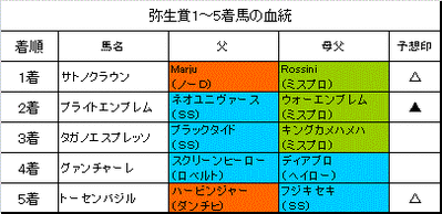 弥生賞2015結果