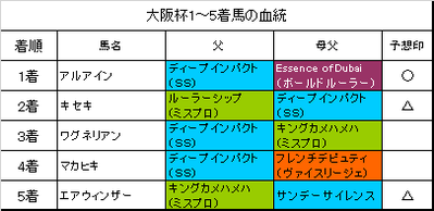 大阪杯2019結果