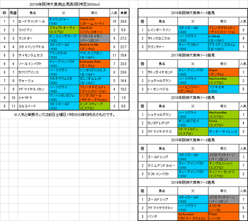 阪神大賞典2019予想