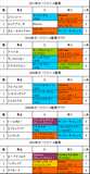 オークス携帯用過去5年