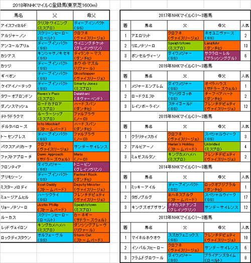NHKマイルカップ2018出走予定馬