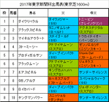 東京新聞杯携帯用出馬表