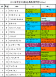 京王杯2歳S携帯用出馬表