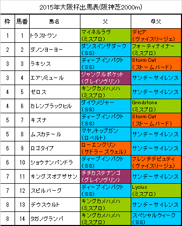 大阪杯15の出馬表と予想印 スマホ 携帯からも 旧 血統フェス 大阪杯15の出馬表と予想印 スマホ 携帯からも 旧 血統フェス