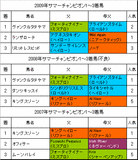 サマーチャンピオン過去3年