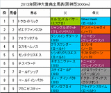 阪神大賞典携帯用出馬表