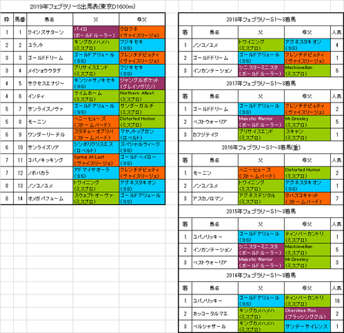 フェブラリーステークス2019出馬表