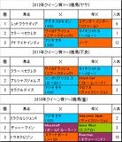 クイーン賞2013予想