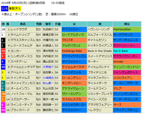 韋駄天ステークス2018予想