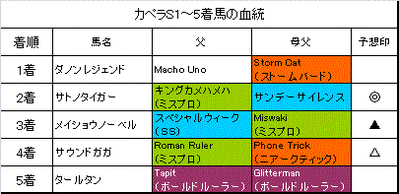 カペラステークス2014結果