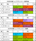 兵庫ジュニアグランプリ過去3年