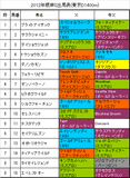 根岸S携帯用出馬表