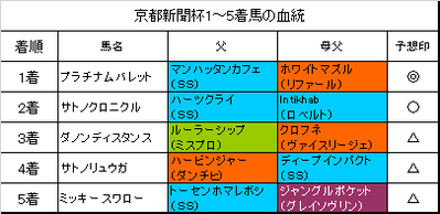 京都新聞杯2017結果