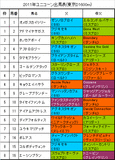 ユニコーンS携帯用出馬表