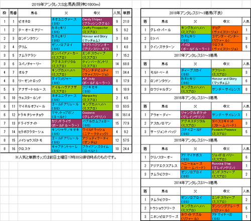アンタレスステークス2019予想