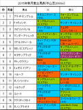 皐月賞携帯用出馬表