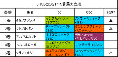 ファルコンステークス2014結果