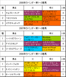 ラベンダー賞過去3回