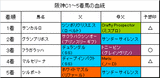 阪神C結果