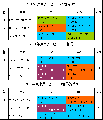 東京ダービー18 予想 狙うのは大活躍のパイロ産駒 旧 血統フェス