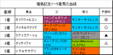 福島記念結果